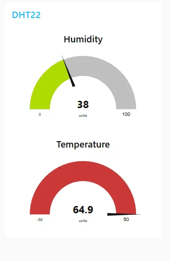 Live values, updating every 2.5 seconds. Go back to Wokwi, drag the sliders, and these needles follow.